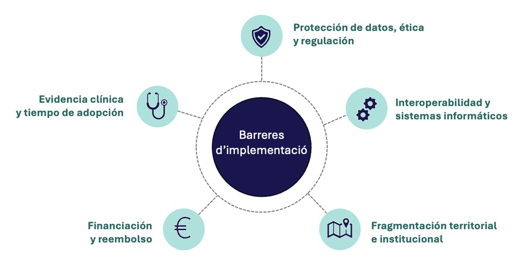 Diagrama que identifica cinco barreras principales para la implementación de soluciones digitales en los sistemas sanitarios: protección de datos, ética y regulación; interoperabilidad y sistemas de TI; fragmentación territorial e institucional; financiación y reembolso; y evidencia clínica y tiempo de adopción.