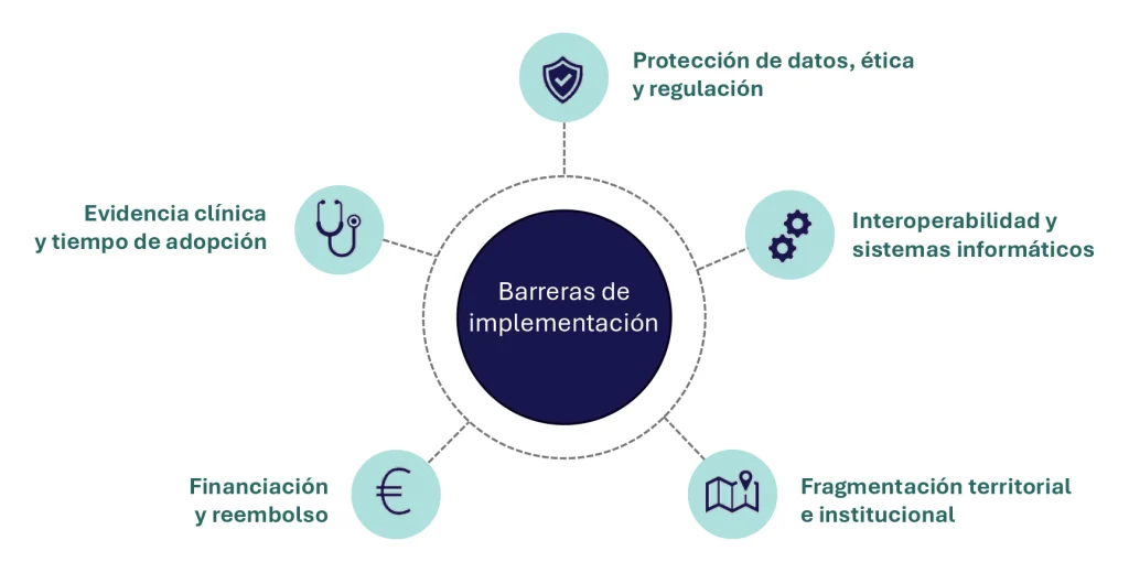 Diagrama que identifica cinco barreras principales para la implementación de soluciones digitales en los sistemas sanitarios: protección de datos, ética y regulación; interoperabilidad y sistemas de TI; fragmentación territorial e institucional; financiación y reembolso; y evidencia clínica y tiempo de adopción.