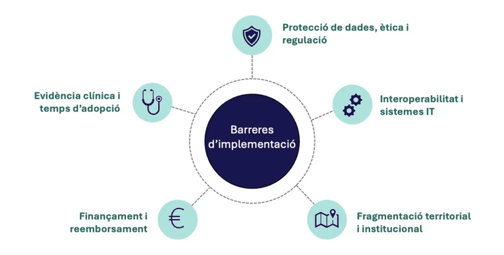 Diagrama que identifica cinc barreres principals per a la implementació de solucions digitals en els sistemes sanitaris: protecció de dades, ètica i regulació; interoperabilitat i sistemes de TI; fragmentació territorial i institucional; finançament i reemborsament; i evidència clínica i temps d’adopció.<br/><br/>