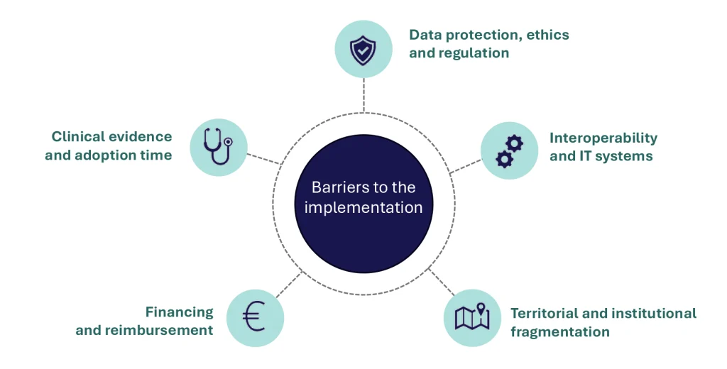 Diagram identifying five main barriers to implementing digital solutions in healthcare systems: data protection, ethics and regulation; interoperability and IT systems; territorial and institutional fragmentation; funding and reimbursement; and clinical evidence and adoption time.<br/>