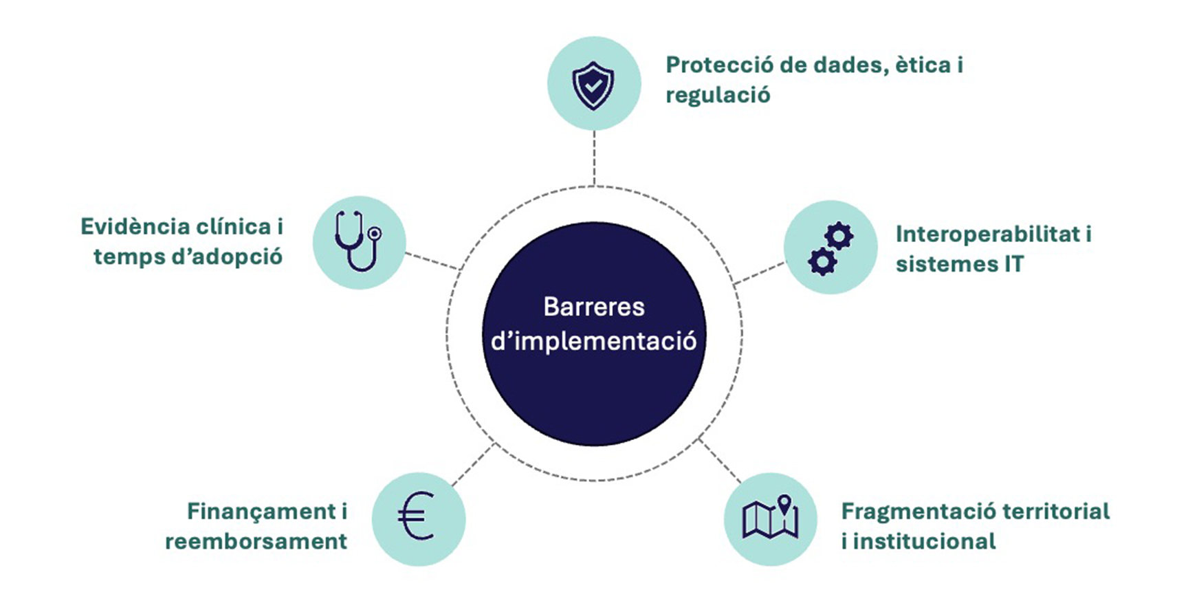 Diagrama que identifica cinc barreres principals per a la implementació de solucions digitals en els sistemes sanitaris: protecció de dades, ètica i regulació; interoperabilitat i sistemes de TI; fragmentació territorial i institucional; finançament i reemborsament; i evidència clínica i temps d’adopció.<br/><br/>