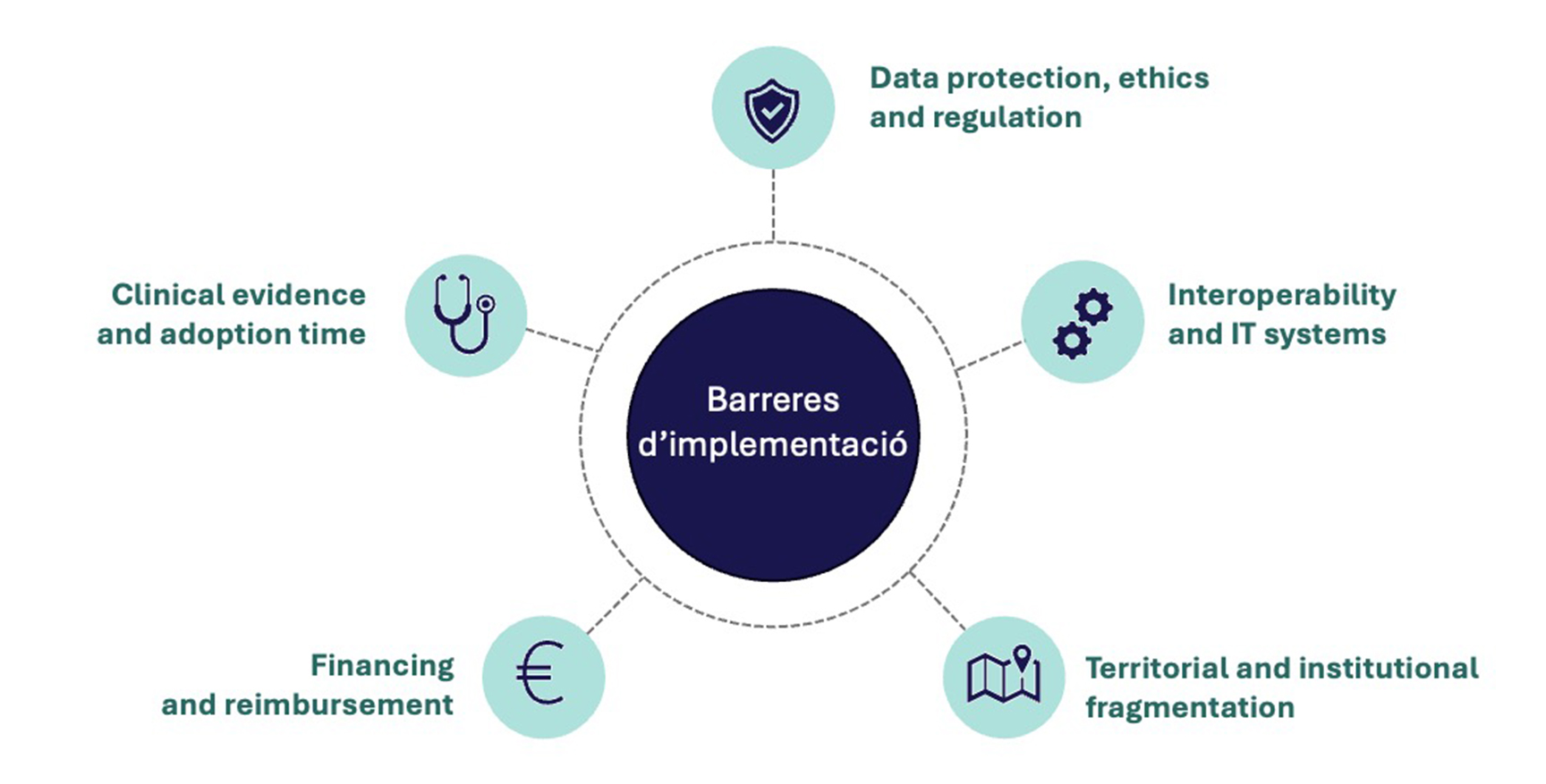 Diagram identifying five main barriers to implementing digital solutions in healthcare systems: data protection, ethics and regulation; interoperability and IT systems; territorial and institutional fragmentation; funding and reimbursement; and clinical evidence and adoption time.<br/>